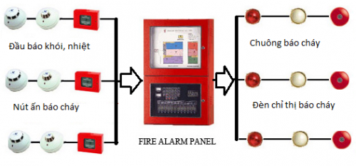 Lắp đặt PCCC Fire Alarm Panel